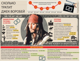 Сколько тратит Джек Воробей