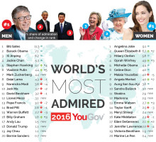 World’s most admired 2016