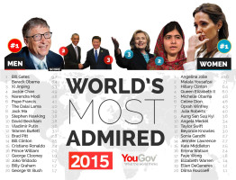 World’s most admired 2015