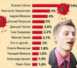 Ксения Собчак больше всего раздражает телезрителей